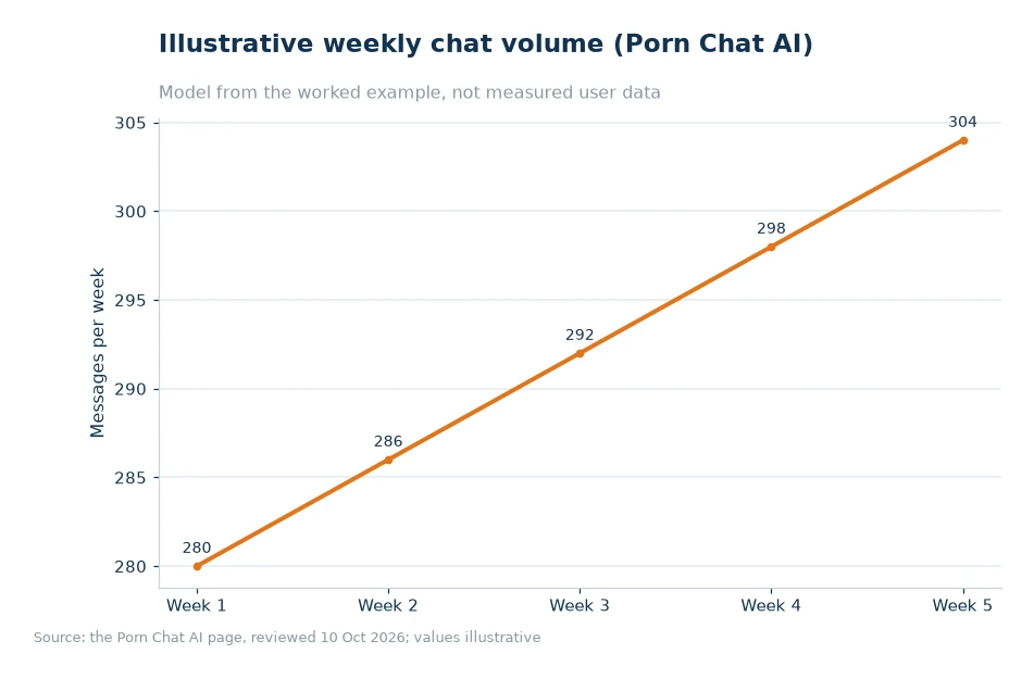 Illustrative weekly chat volume for article 38