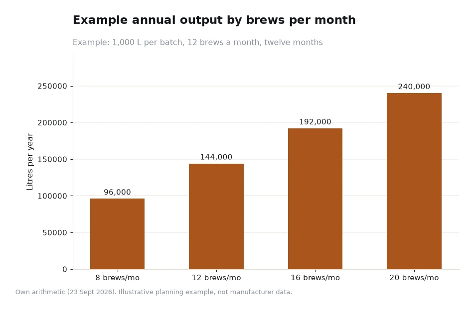 Bar chart of example annual output at 1,000 litres per batch for 8, 12, 16 and 20 brews a month